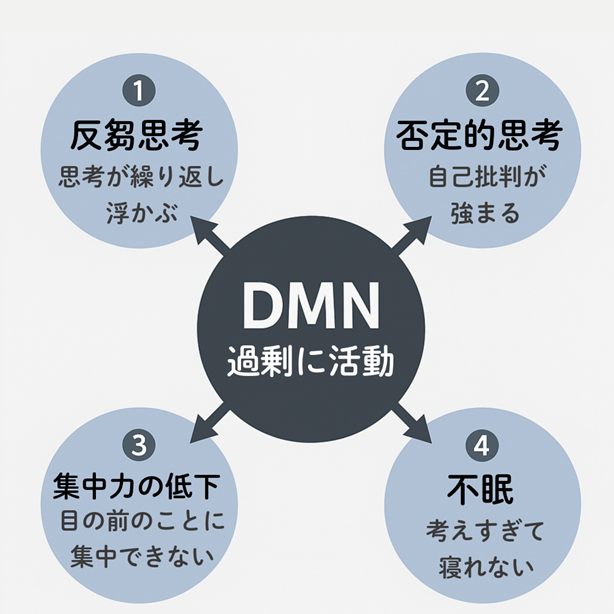 DMN過剰活動による影響のイメージ図