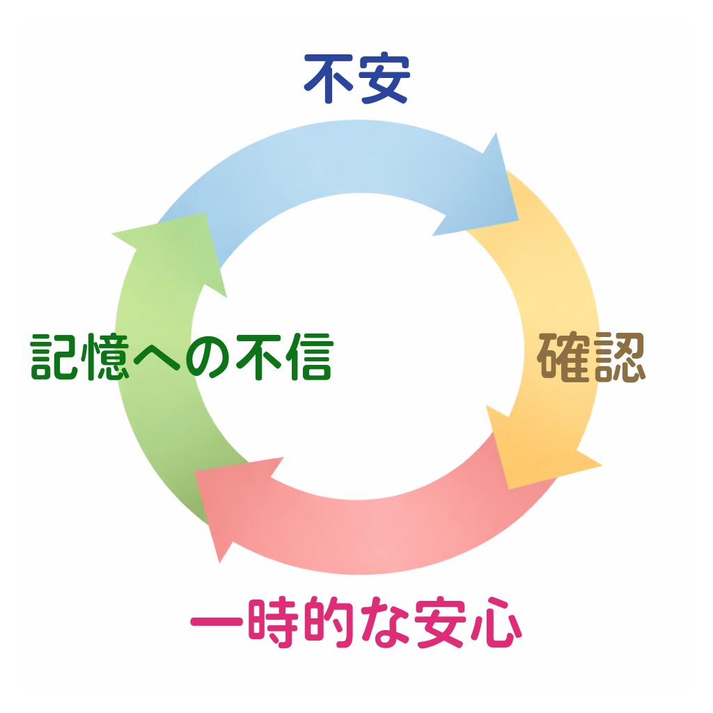 「不安 → 確認 → 一時的に楽になる」サイクル