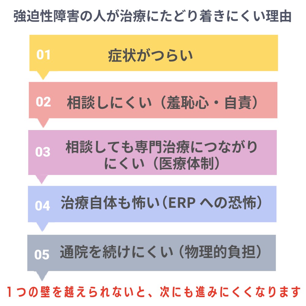 強迫性障害の人が治療にたどり着きにくい理由のフロー図
